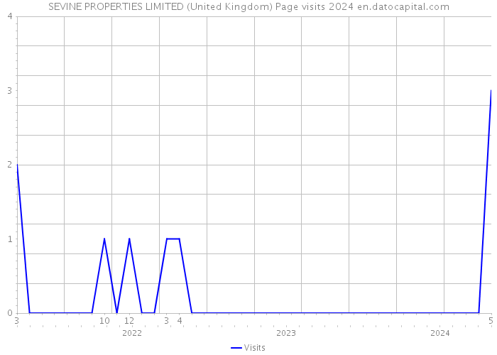 SEVINE PROPERTIES LIMITED (United Kingdom) Page visits 2024 