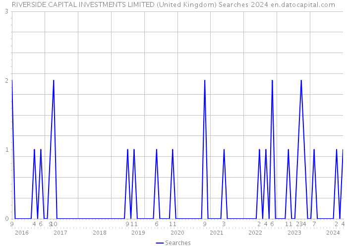 RIVERSIDE CAPITAL INVESTMENTS LIMITED (United Kingdom) Searches 2024 