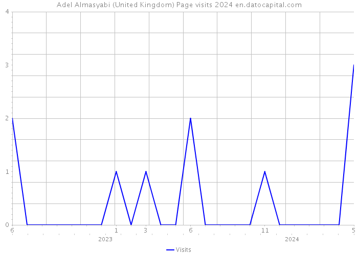 Adel Almasyabi (United Kingdom) Page visits 2024 