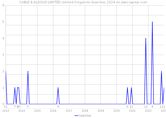 CABLE & ALDOUS LIMITED (United Kingdom) Searches 2024 