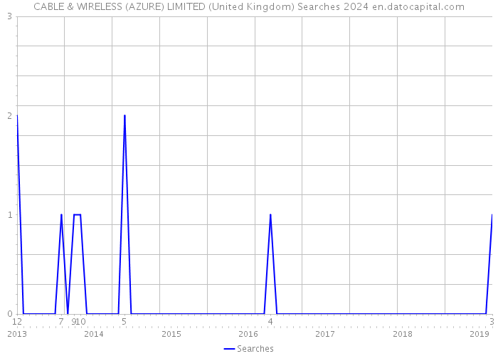 CABLE & WIRELESS (AZURE) LIMITED (United Kingdom) Searches 2024 