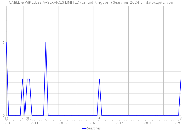 CABLE & WIRELESS A-SERVICES LIMITED (United Kingdom) Searches 2024 