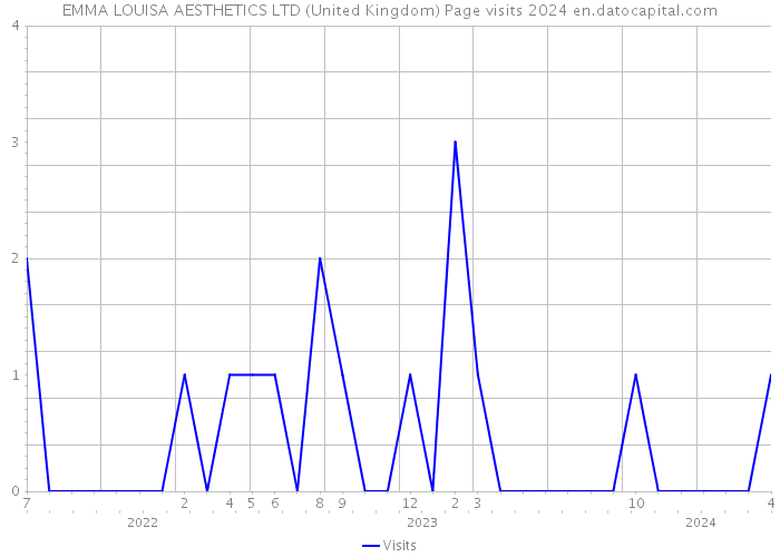 EMMA LOUISA AESTHETICS LTD (United Kingdom) Page visits 2024 