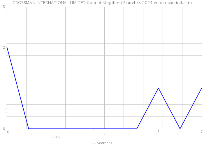 GROSSMAN INTERNATIONAL LIMITED (United Kingdom) Searches 2024 
