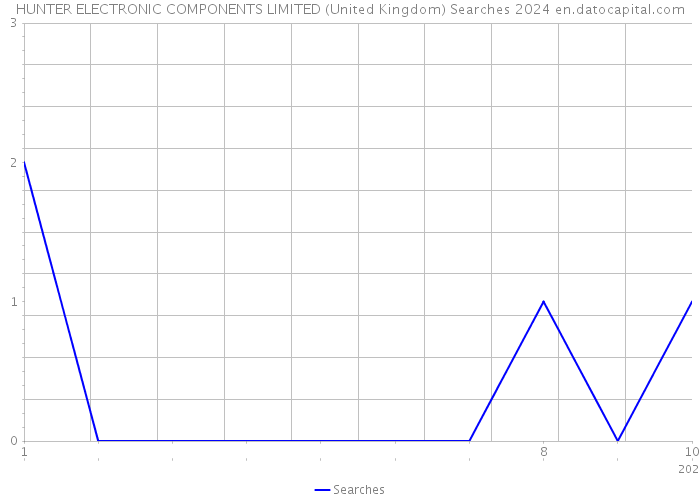 HUNTER ELECTRONIC COMPONENTS LIMITED (United Kingdom) Searches 2024 