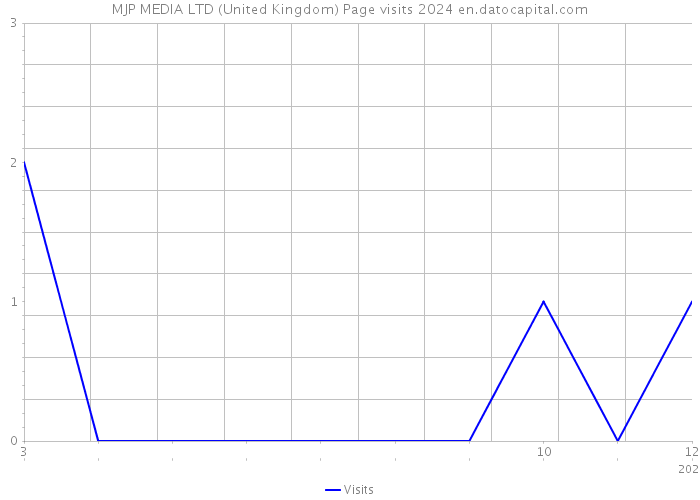 MJP MEDIA LTD (United Kingdom) Page visits 2024 