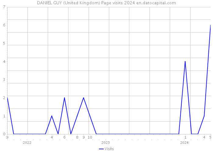 DANIEL GUY (United Kingdom) Page visits 2024 