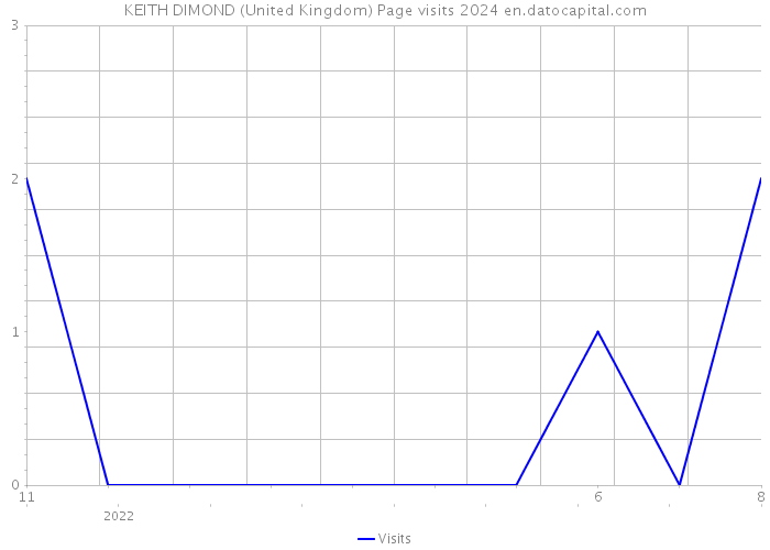 KEITH DIMOND (United Kingdom) Page visits 2024 