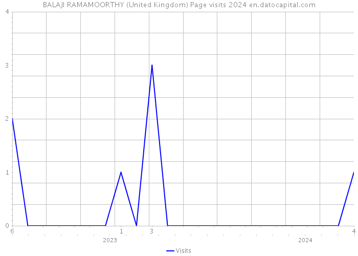 BALAJI RAMAMOORTHY (United Kingdom) Page visits 2024 