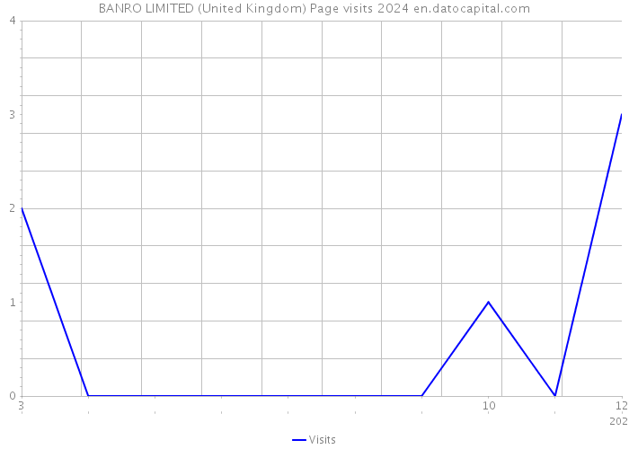 BANRO LIMITED (United Kingdom) Page visits 2024 