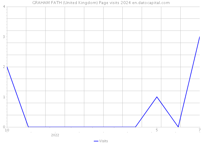 GRAHAM FATH (United Kingdom) Page visits 2024 