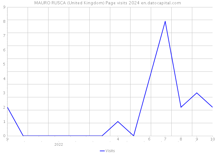 MAURO RUSCA (United Kingdom) Page visits 2024 