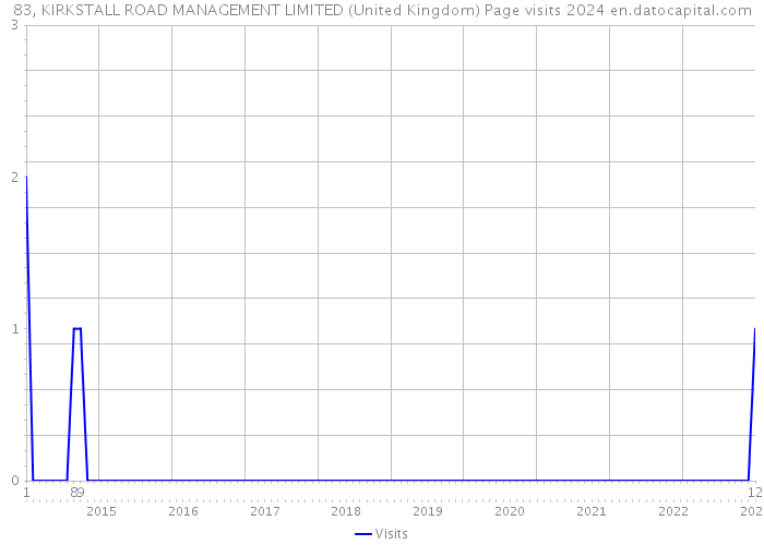 83, KIRKSTALL ROAD MANAGEMENT LIMITED (United Kingdom) Page visits 2024 