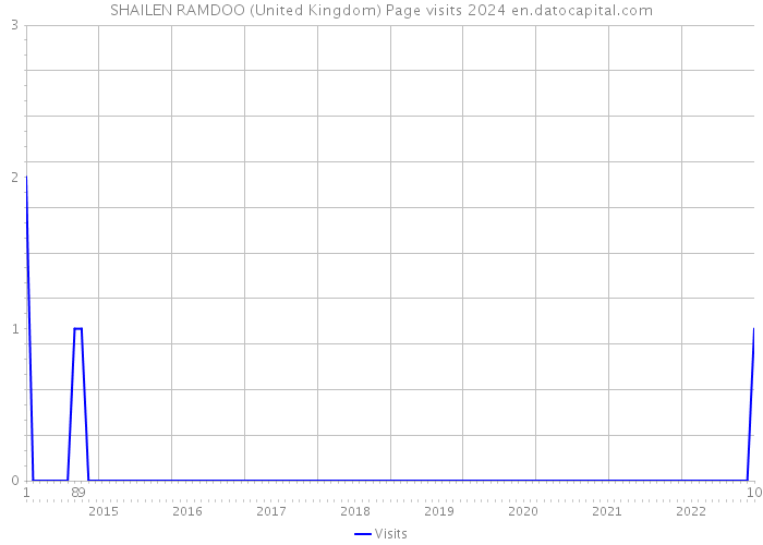 SHAILEN RAMDOO (United Kingdom) Page visits 2024 