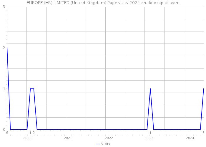 EUROPE (HR) LIMITED (United Kingdom) Page visits 2024 