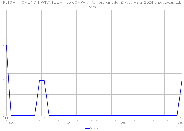 PETS AT HOME NO.1 PRIVATE LIMITED COMPANY (United Kingdom) Page visits 2024 