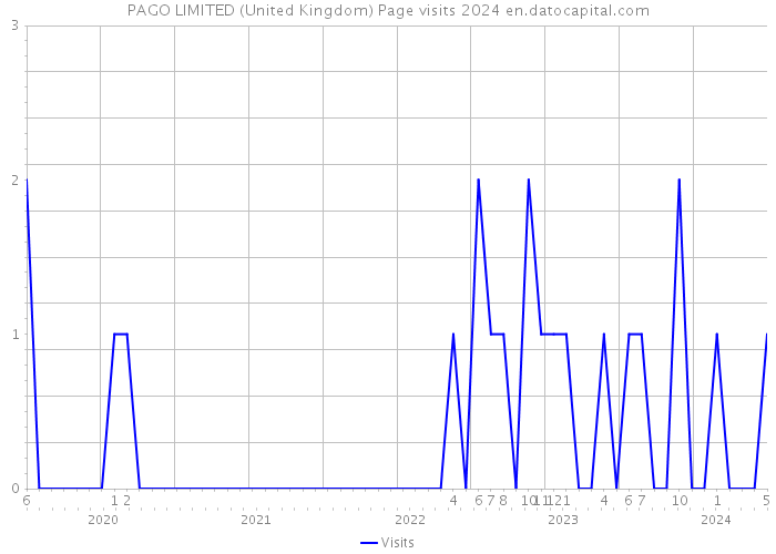 PAGO LIMITED (United Kingdom) Page visits 2024 