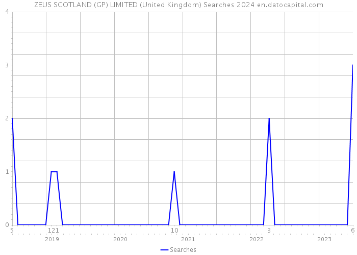 ZEUS SCOTLAND (GP) LIMITED (United Kingdom) Searches 2024 