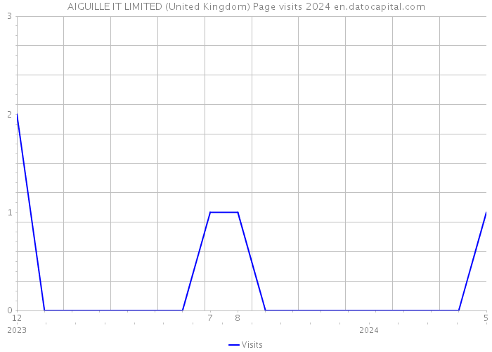 AIGUILLE IT LIMITED (United Kingdom) Page visits 2024 