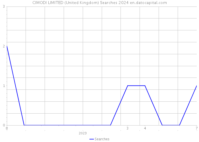 CIMODI LIMITED (United Kingdom) Searches 2024 