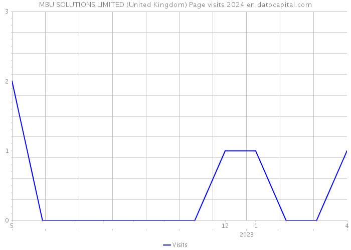 MBU SOLUTIONS LIMITED (United Kingdom) Page visits 2024 