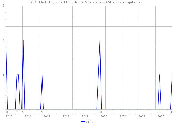 DE CUBA LTD (United Kingdom) Page visits 2024 