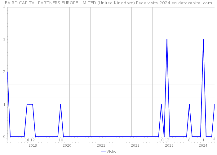 BAIRD CAPITAL PARTNERS EUROPE LIMITED (United Kingdom) Page visits 2024 