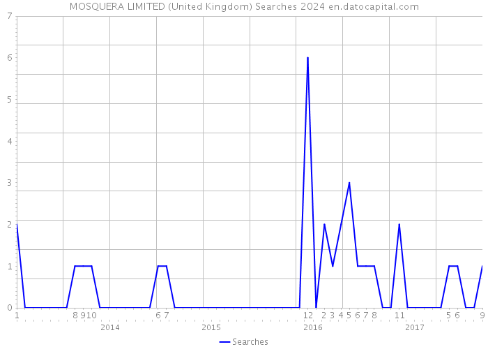 MOSQUERA LIMITED (United Kingdom) Searches 2024 