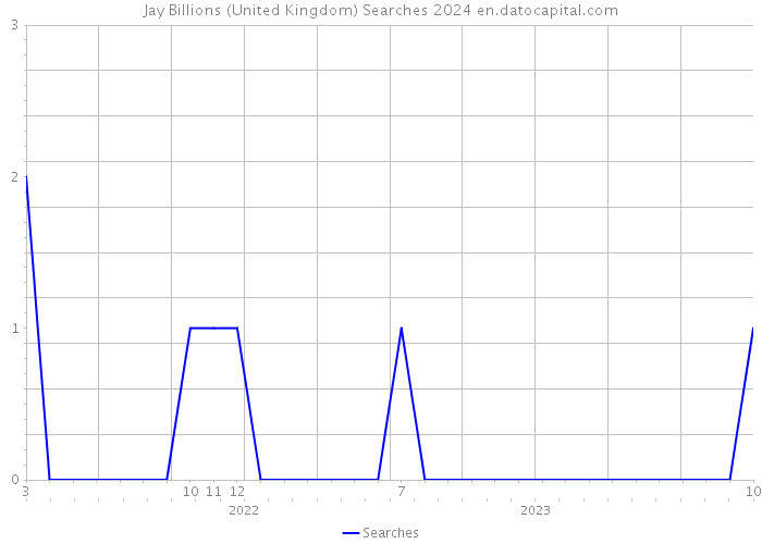Jay Billions (United Kingdom) Searches 2024 