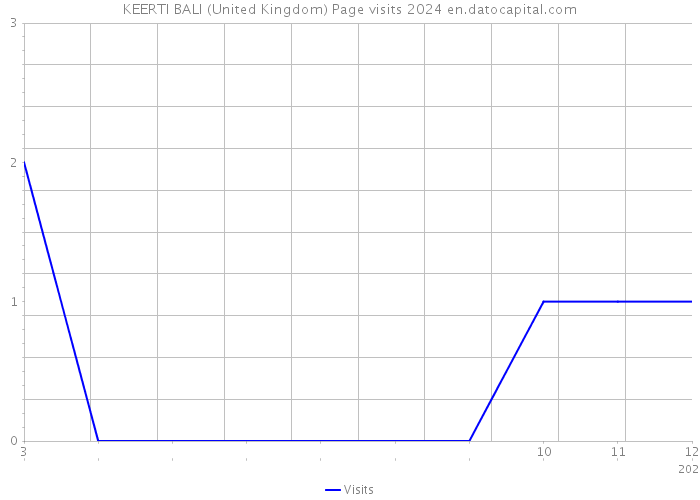 KEERTI BALI (United Kingdom) Page visits 2024 