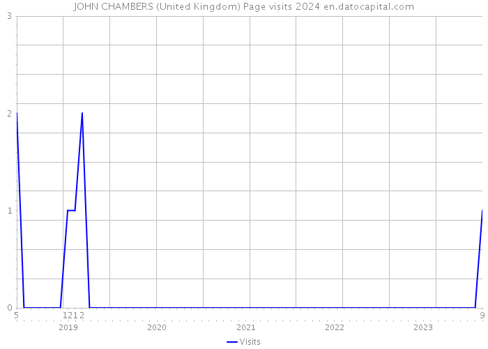 JOHN CHAMBERS (United Kingdom) Page visits 2024 
