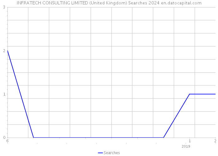 INFRATECH CONSULTING LIMITED (United Kingdom) Searches 2024 