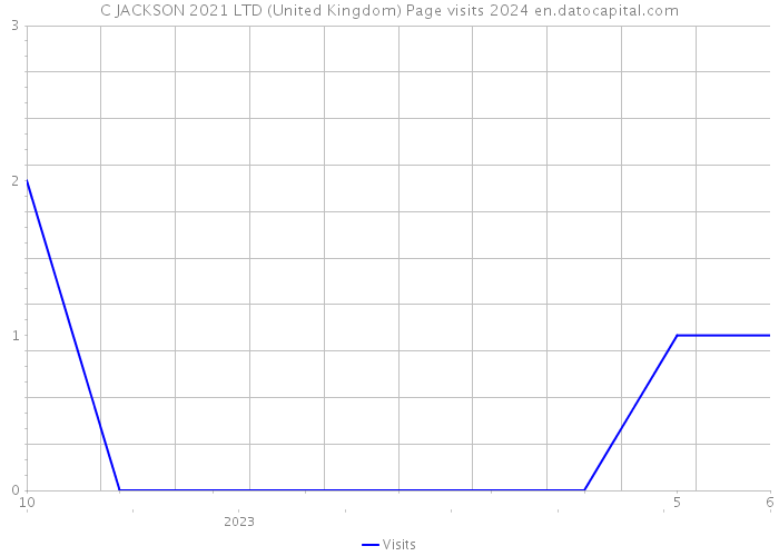 C JACKSON 2021 LTD (United Kingdom) Page visits 2024 