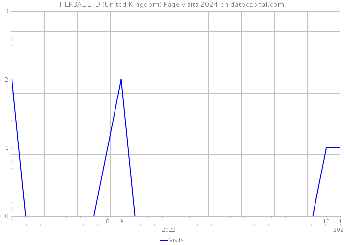 HERBAL LTD (United Kingdom) Page visits 2024 