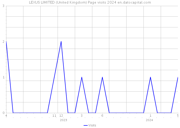 LEXUS LIMITED (United Kingdom) Page visits 2024 