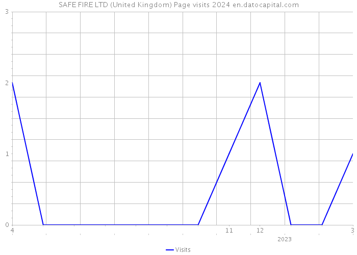 SAFE FIRE LTD (United Kingdom) Page visits 2024 