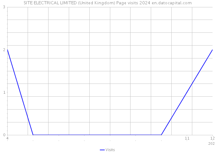 SITE ELECTRICAL LIMITED (United Kingdom) Page visits 2024 