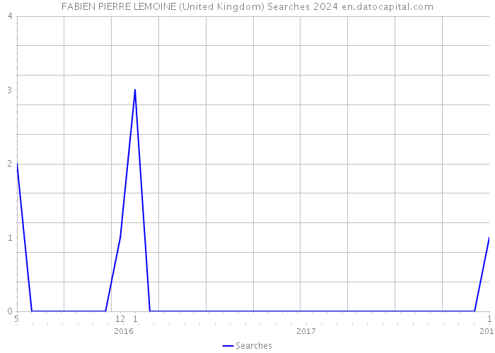 FABIEN PIERRE LEMOINE (United Kingdom) Searches 2024 