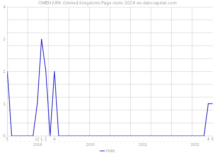 OWEN KIRK (United Kingdom) Page visits 2024 