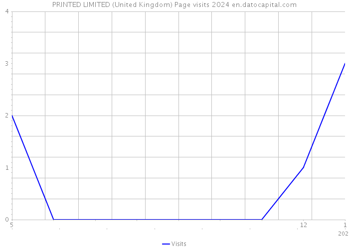 PRINTED LIMITED (United Kingdom) Page visits 2024 