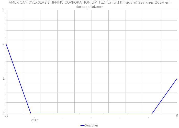 AMERICAN OVERSEAS SHIPPING CORPORATION LIMITED (United Kingdom) Searches 2024 