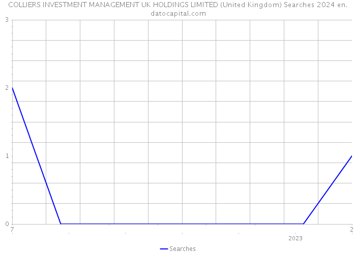 COLLIERS INVESTMENT MANAGEMENT UK HOLDINGS LIMITED (United Kingdom) Searches 2024 