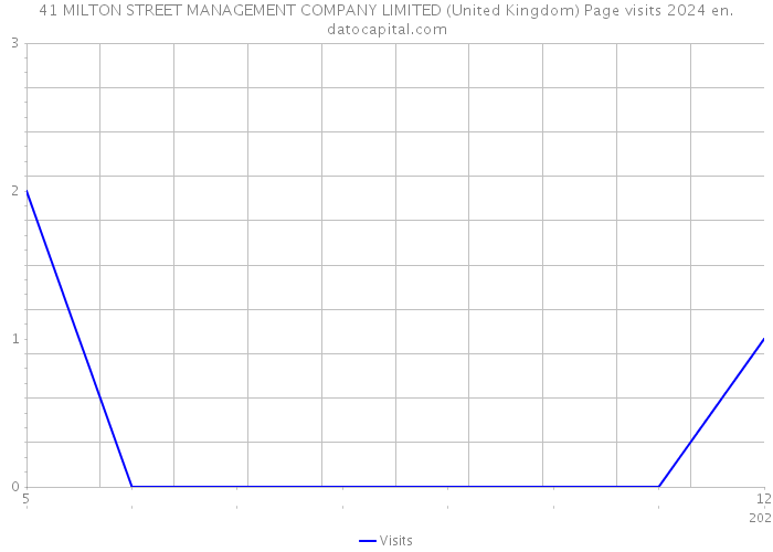 41 MILTON STREET MANAGEMENT COMPANY LIMITED (United Kingdom) Page visits 2024 