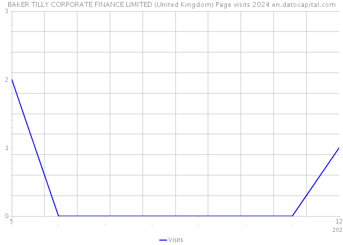 BAKER TILLY CORPORATE FINANCE LIMITED (United Kingdom) Page visits 2024 