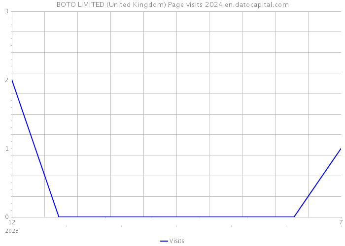 BOTO LIMITED (United Kingdom) Page visits 2024 