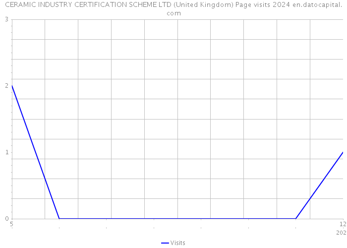 CERAMIC INDUSTRY CERTIFICATION SCHEME LTD (United Kingdom) Page visits 2024 