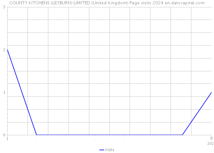 COUNTY KITCHENS (LEYBURN) LIMITED (United Kingdom) Page visits 2024 