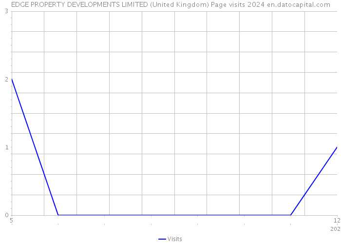 EDGE PROPERTY DEVELOPMENTS LIMITED (United Kingdom) Page visits 2024 