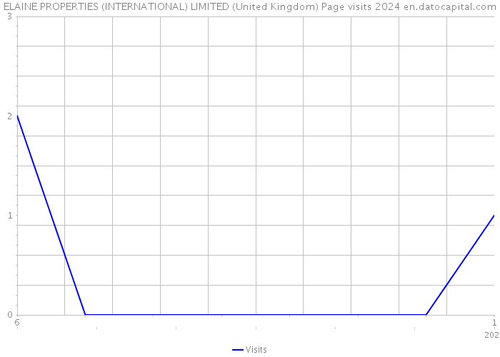 ELAINE PROPERTIES (INTERNATIONAL) LIMITED (United Kingdom) Page visits 2024 