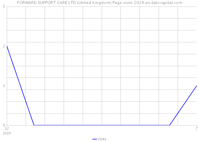 FORWARD SUPPORT CARE LTD (United Kingdom) Page visits 2024 